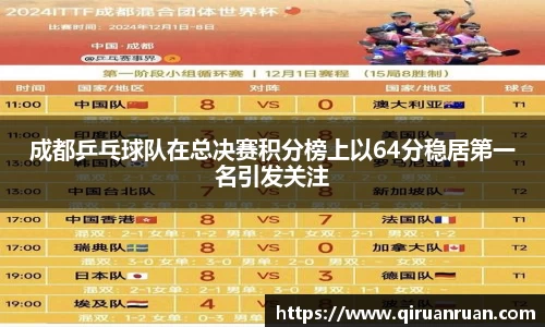成都乒乓球队在总决赛积分榜上以64分稳居第一名引发关注